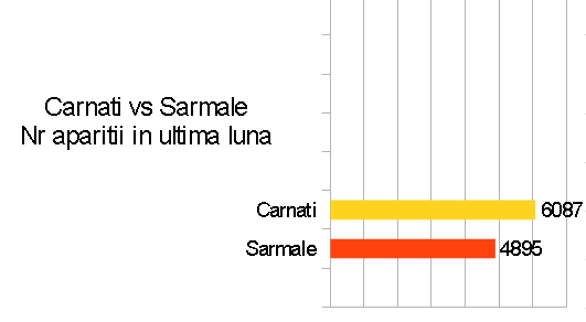 Carnati vs Sarmale