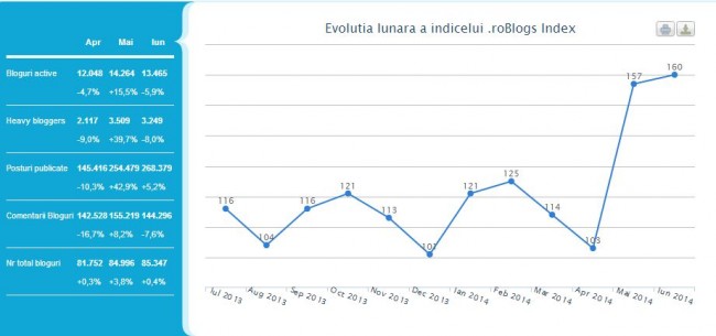 evolutie bloguri iunie 2014