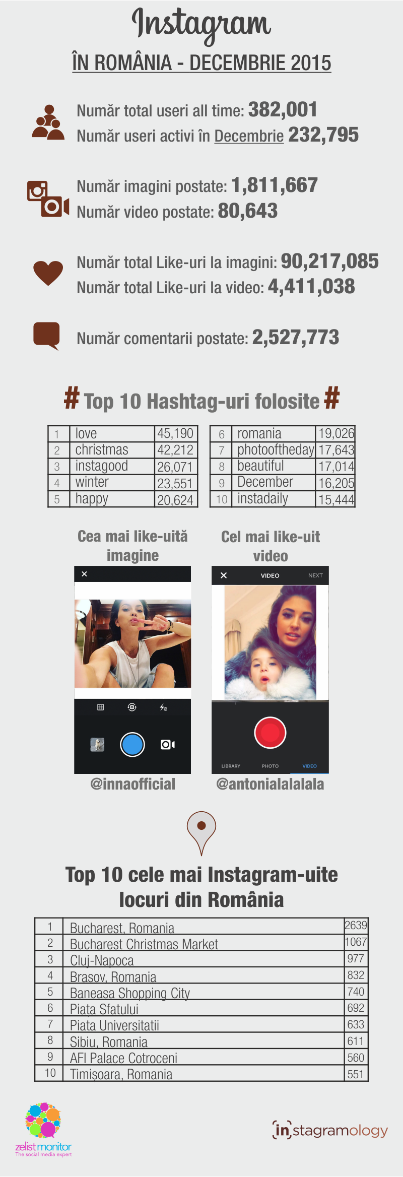 Statistici-Instagram-decembrie-2015