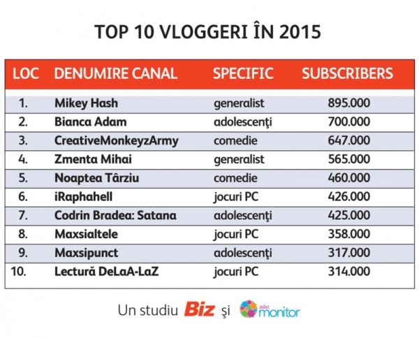 Top-10-Vloggeri-2015-798x644