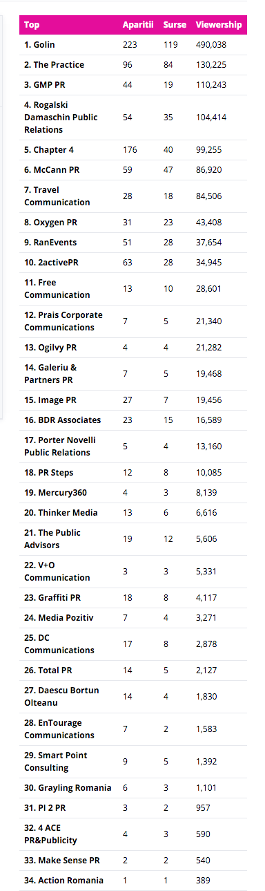 top-agenții-PR