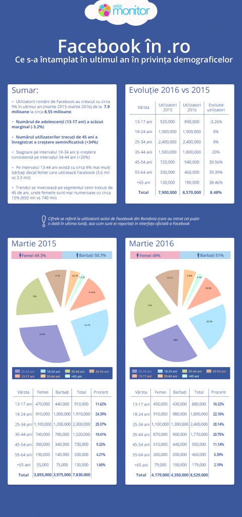 infografic_conturi_facebook_2016