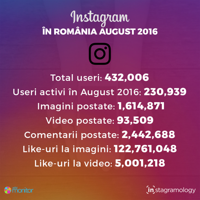 instagram-statistici-AUGUST-2016-
