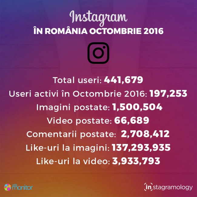 instagram-statistici-oct-2016