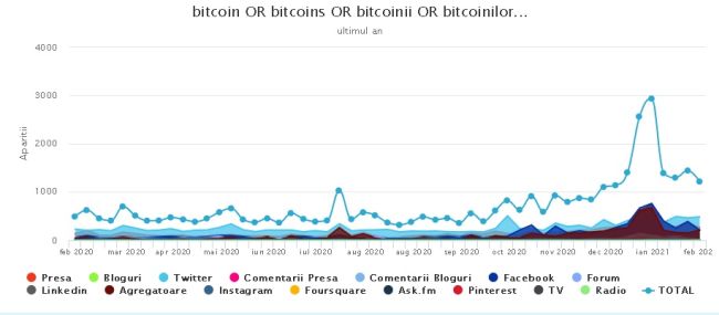 Cum a apărut “bula Bitcoin” și ce ar urma să se întâmple când ea se va “sparge”
